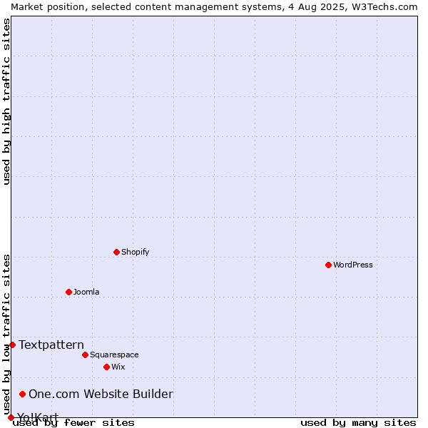 Market position of One.com Website Builder vs. Textpattern vs. Yo!Kart