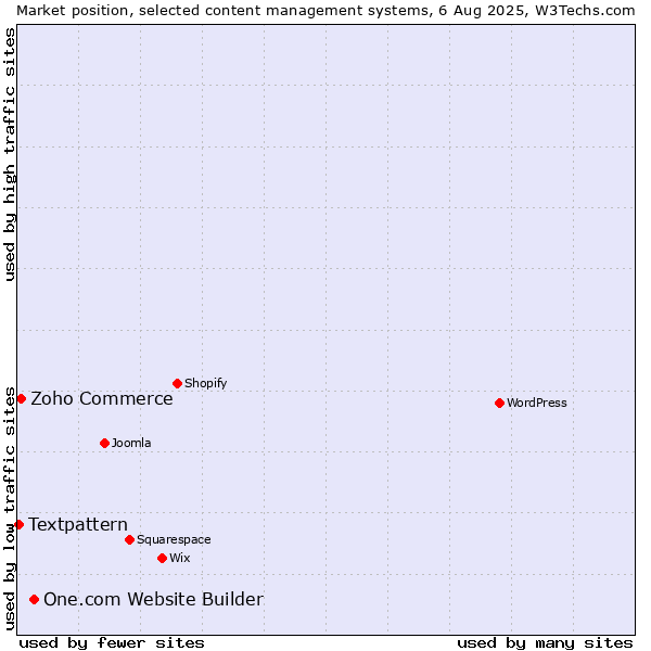 Market position of One.com Website Builder vs. Zoho Commerce vs. Textpattern