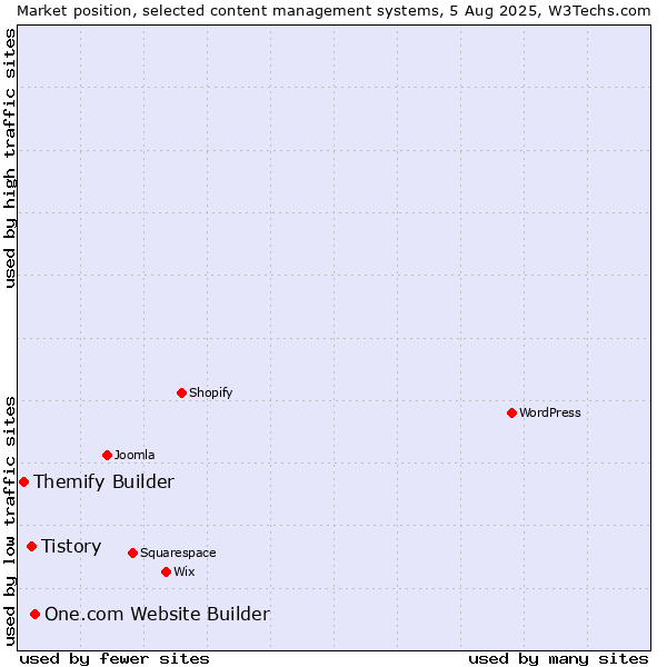 Market position of One.com Website Builder vs. Tistory vs. Themify Builder
