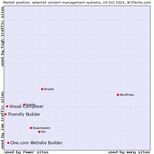 Market position of One.com Website Builder vs. Visual Composer vs. Themify Builder