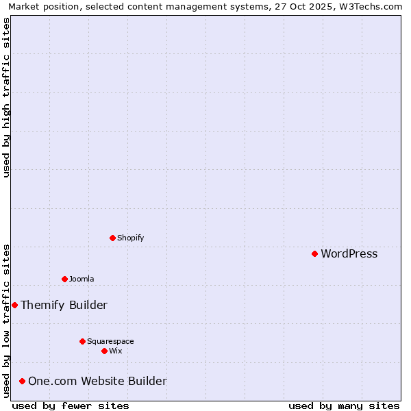 Market position of WordPress vs. One.com Website Builder vs. Themify Builder