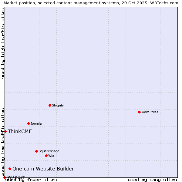 Market position of One.com Website Builder vs. ThinkCMF vs. Yo!Kart