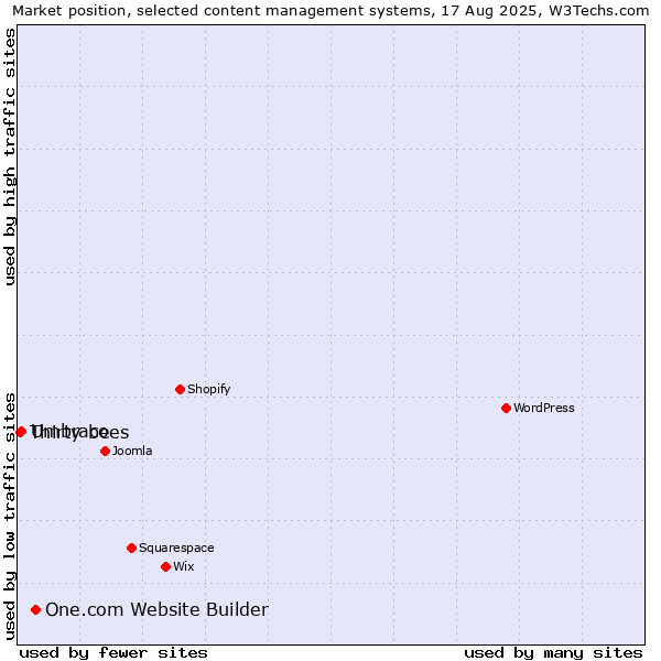 Market position of One.com Website Builder vs. Umbraco vs. Thirty bees