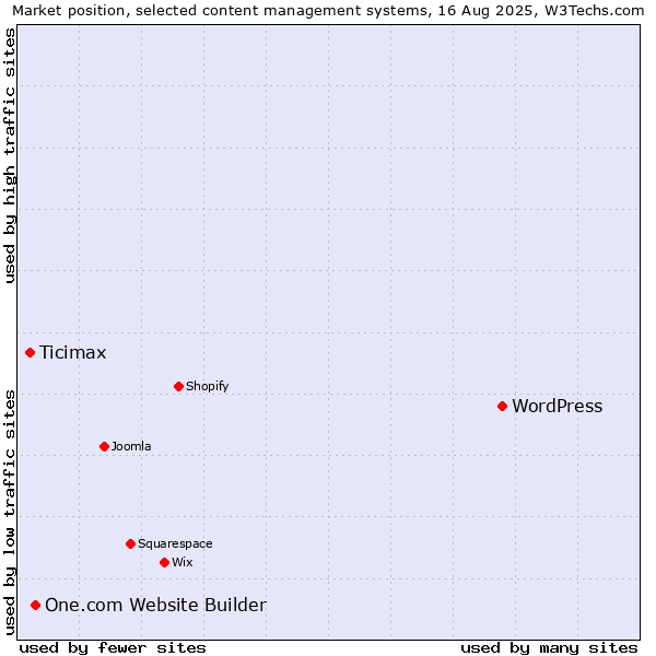 Market position of WordPress vs. One.com Website Builder vs. Ticimax