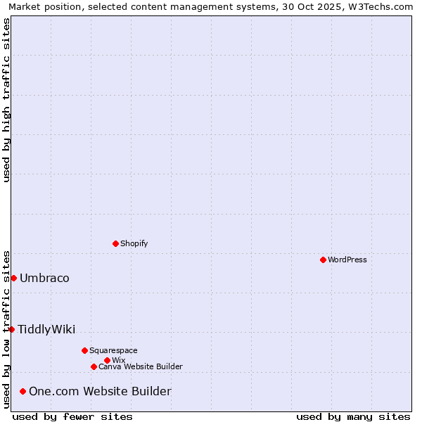 Market position of One.com Website Builder vs. Umbraco vs. TiddlyWiki
