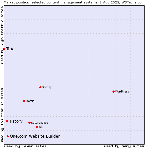 Market position of One.com Website Builder vs. Tistory vs. Trac