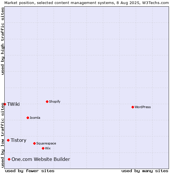 Market position of One.com Website Builder vs. Tistory vs. TWiki