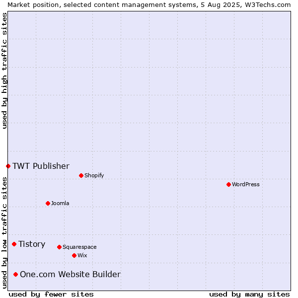 Market position of One.com Website Builder vs. Tistory vs. TWT Publisher