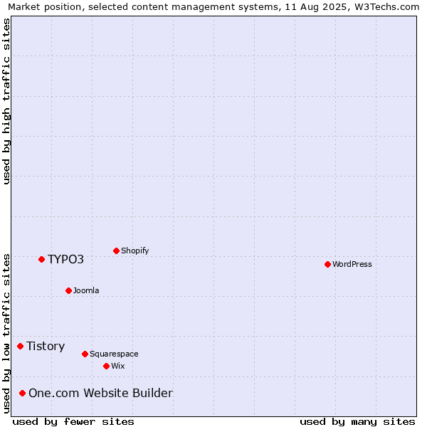 Market position of TYPO3 vs. One.com Website Builder vs. Tistory