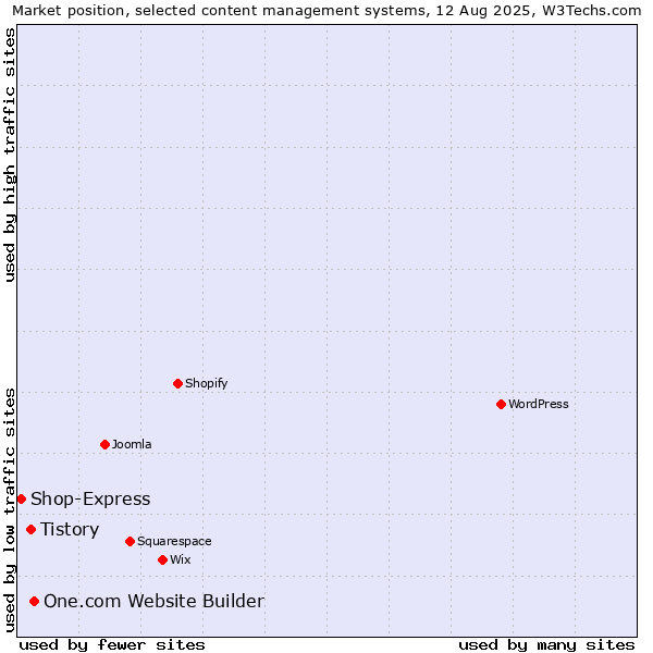 Market position of One.com Website Builder vs. Tistory vs. Shop-Express