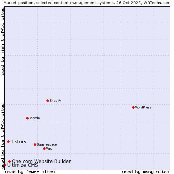 Market position of One.com Website Builder vs. Tistory vs. Ultimize CMS