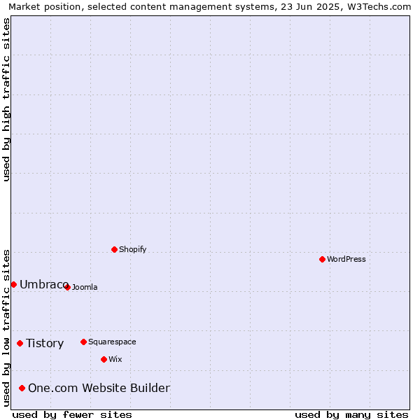 Market position of One.com Website Builder vs. Tistory vs. Umbraco