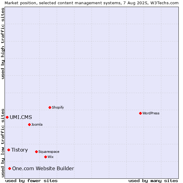 Market position of One.com Website Builder vs. Tistory vs. UMI.CMS