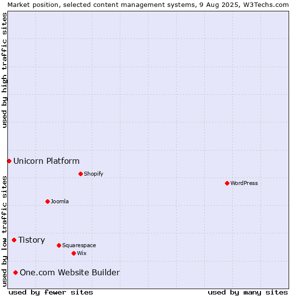 Market position of One.com Website Builder vs. Tistory vs. Unicorn Platform