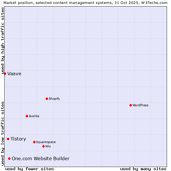 Market position of One.com Website Builder vs. Tistory vs. Vaave
