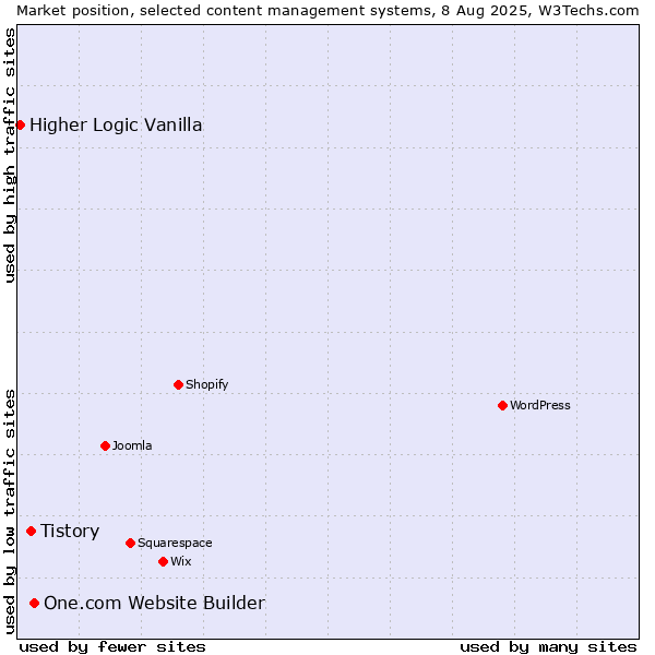 Market position of One.com Website Builder vs. Tistory vs. Higher Logic Vanilla