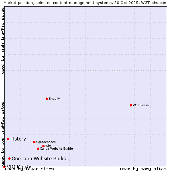 Market position of One.com Website Builder vs. Tistory vs. VIO.Matrix