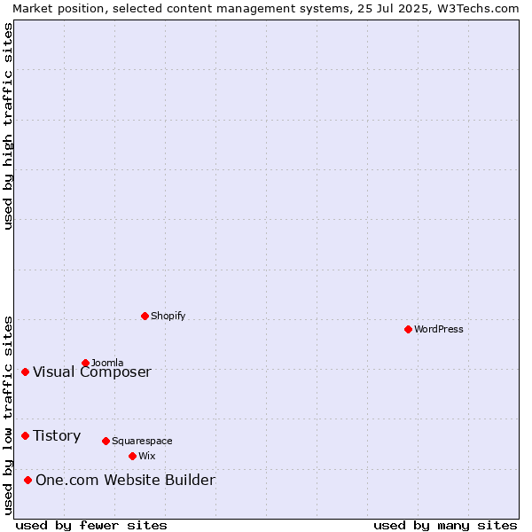 Market position of One.com Website Builder vs. Tistory vs. Visual Composer