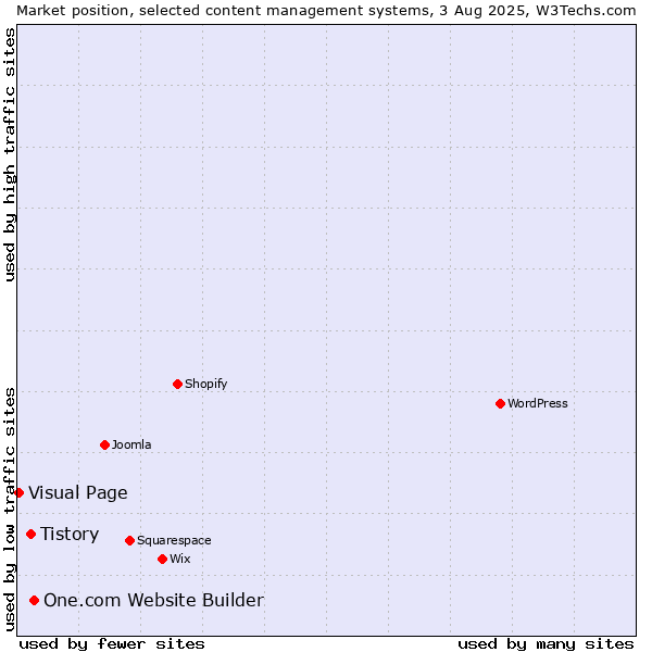 Market position of One.com Website Builder vs. Tistory vs. Visual Page