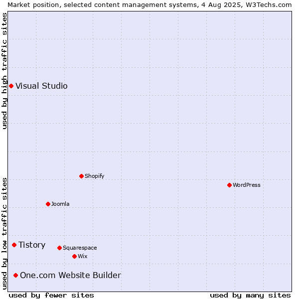 Market position of One.com Website Builder vs. Tistory vs. Visual Studio