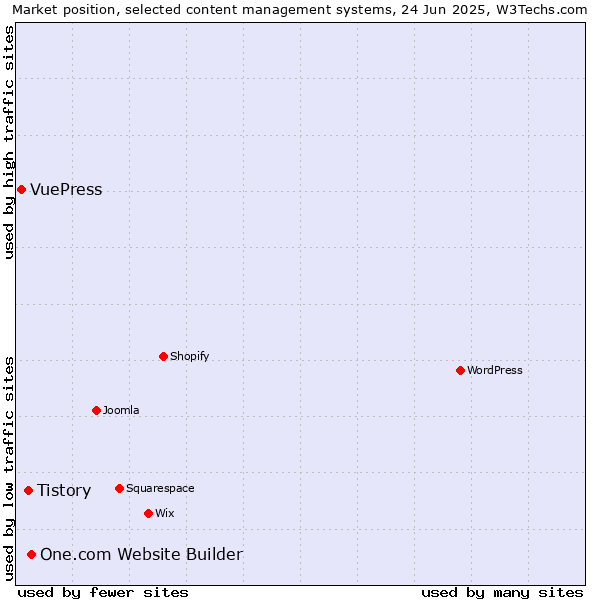 Market position of One.com Website Builder vs. Tistory vs. VuePress