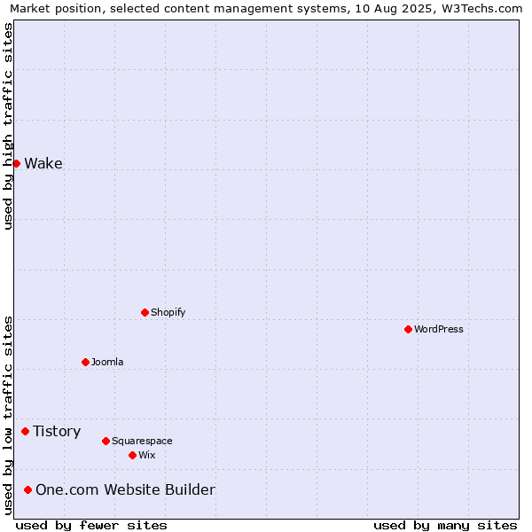 Market position of One.com Website Builder vs. Tistory vs. Wake