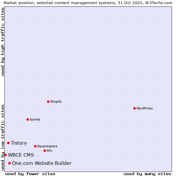 Market position of One.com Website Builder vs. Tistory vs. WBCE CMS