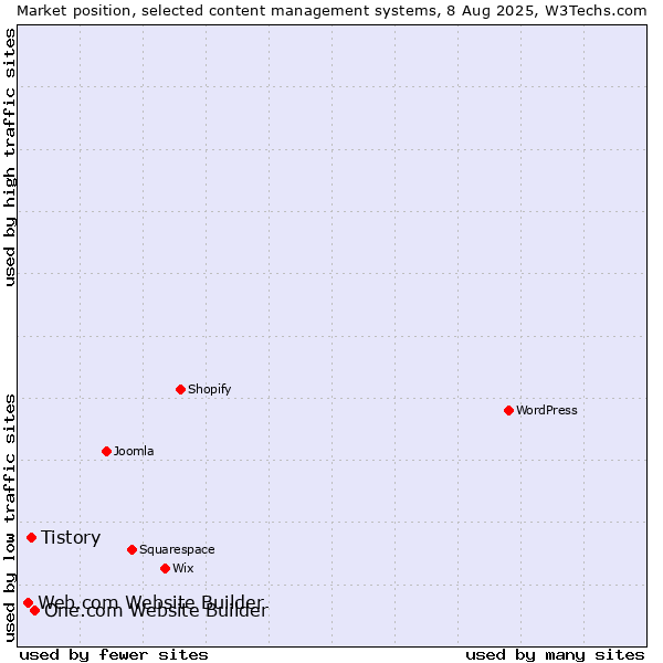 Market position of One.com Website Builder vs. Tistory vs. Web.com Website Builder