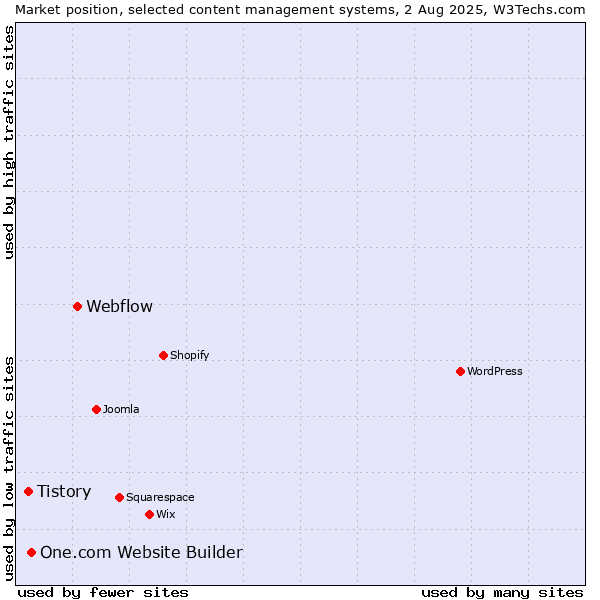Market position of Webflow vs. One.com Website Builder vs. Tistory