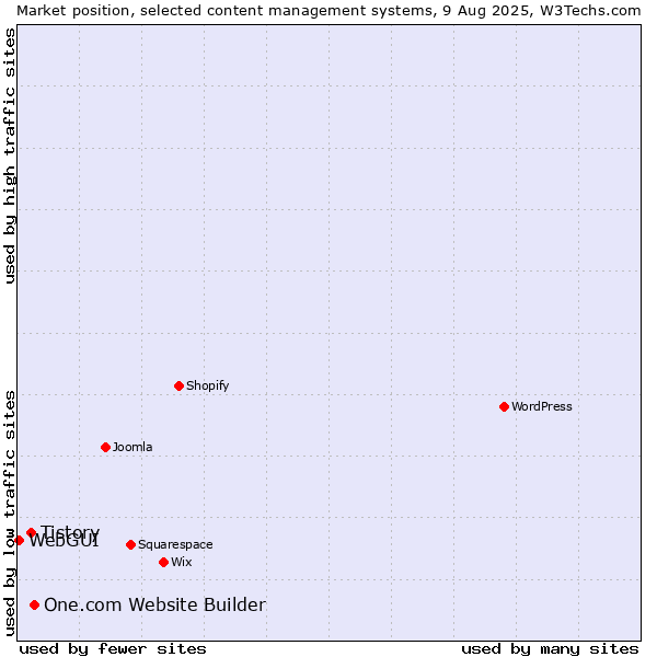 Market position of One.com Website Builder vs. Tistory vs. WebGUI