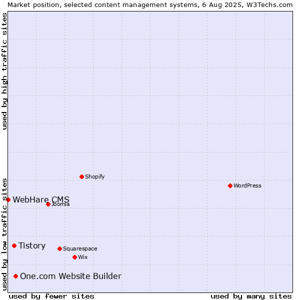 Market position of One.com Website Builder vs. Tistory vs. WebHare CMS