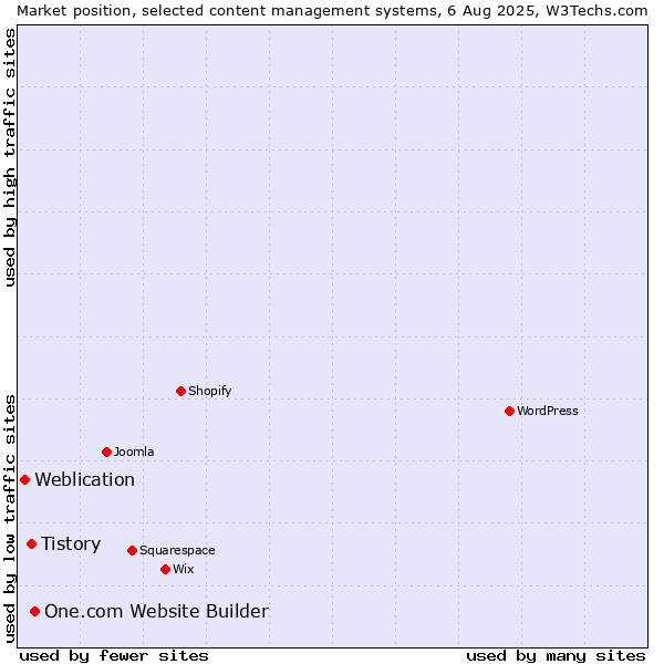 Market position of One.com Website Builder vs. Tistory vs. Weblication