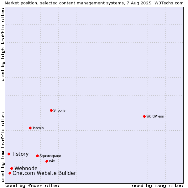 Market position of Webnode vs. One.com Website Builder vs. Tistory