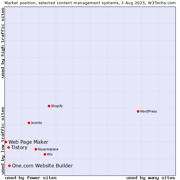 Market position of One.com Website Builder vs. Tistory vs. Web Page Maker