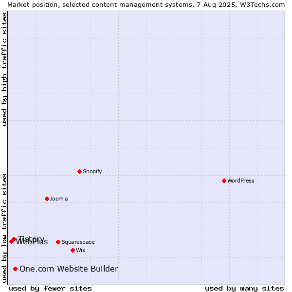 Market position of One.com Website Builder vs. Tistory vs. WebPlus