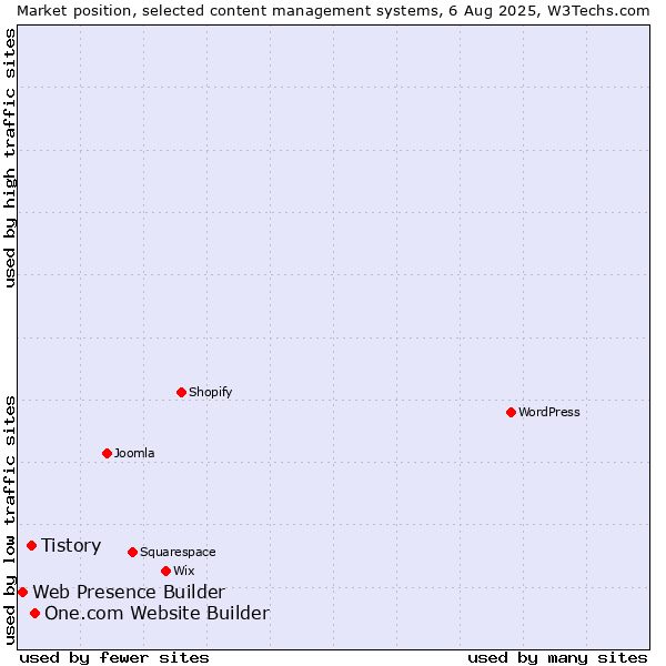 Market position of One.com Website Builder vs. Tistory vs. Web Presence Builder