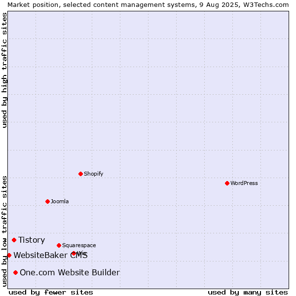 Market position of One.com Website Builder vs. Tistory vs. WebsiteBaker CMS
