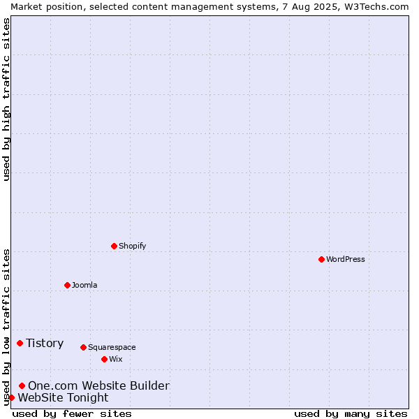Market position of One.com Website Builder vs. Tistory vs. WebSite Tonight