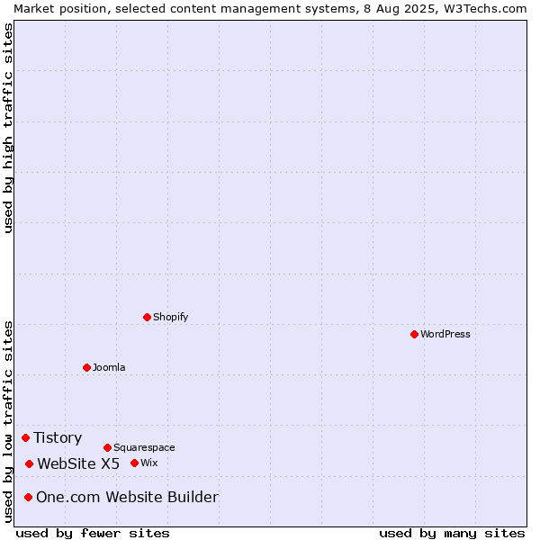 Market position of WebSite X5 vs. One.com Website Builder vs. Tistory