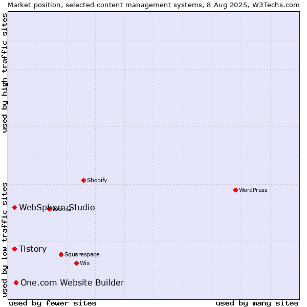 Market position of One.com Website Builder vs. Tistory vs. WebSphere Studio