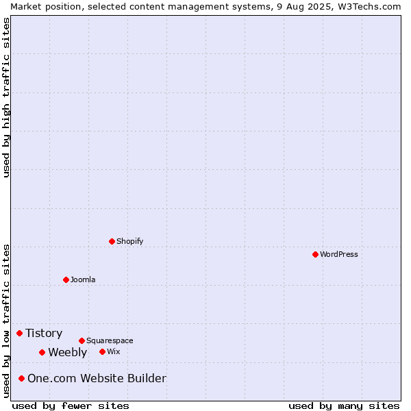 Market position of Weebly vs. One.com Website Builder vs. Tistory