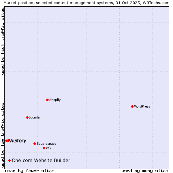 Market position of One.com Website Builder vs. Tistory vs. Wevery