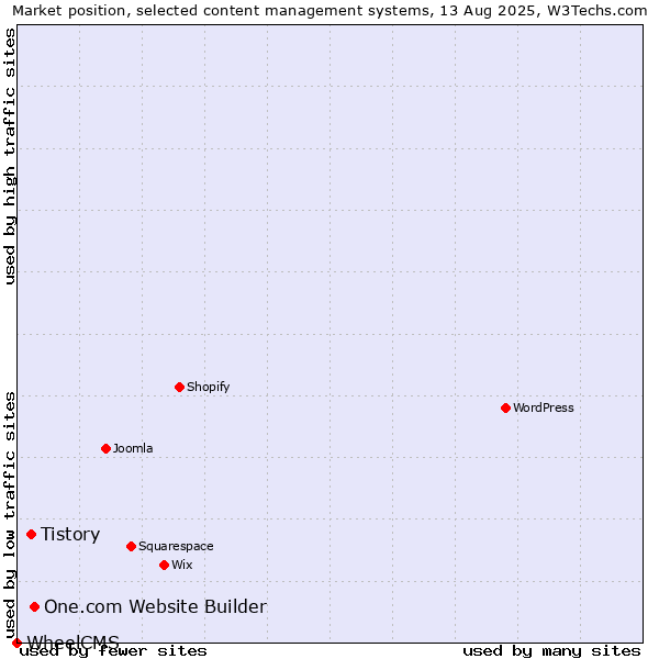 Market position of One.com Website Builder vs. Tistory vs. WheelCMS