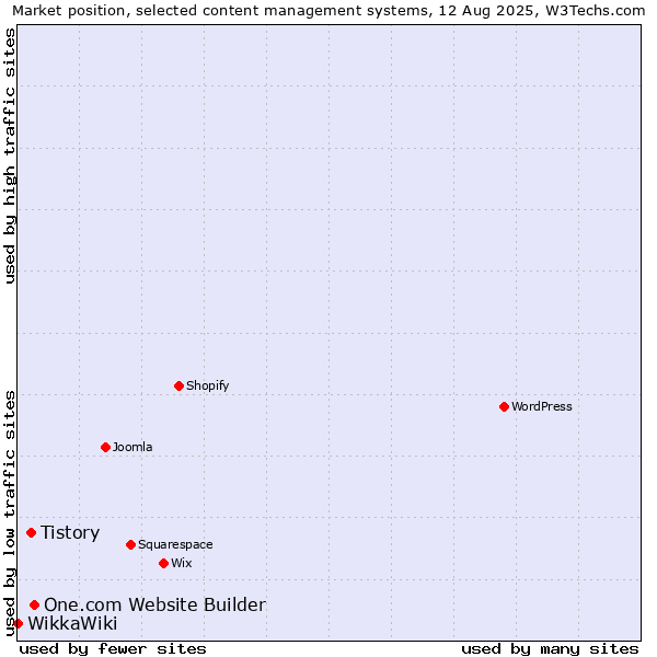 Market position of One.com Website Builder vs. Tistory vs. WikkaWiki