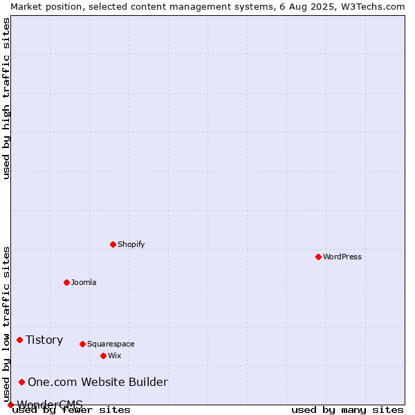 Market position of One.com Website Builder vs. Tistory vs. WonderCMS
