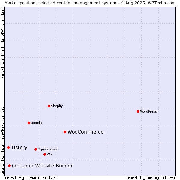 Market position of WooCommerce vs. One.com Website Builder vs. Tistory
