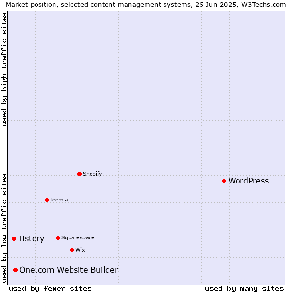 Market position of WordPress vs. One.com Website Builder vs. Tistory