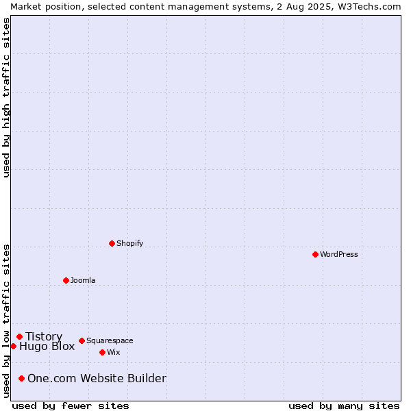 Market position of One.com Website Builder vs. Tistory vs. Hugo Blox
