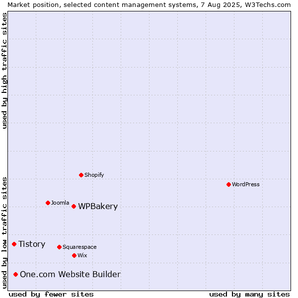 Market position of WPBakery vs. One.com Website Builder vs. Tistory