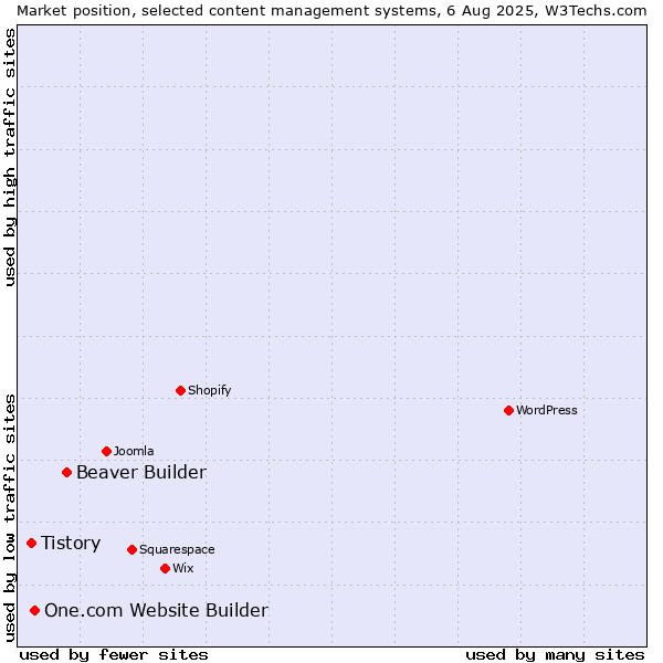 Market position of Beaver Builder vs. One.com Website Builder vs. Tistory